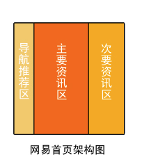 从五个方面着手来分析网易网站设计思想.jpg