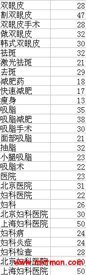 百度高价关键词3