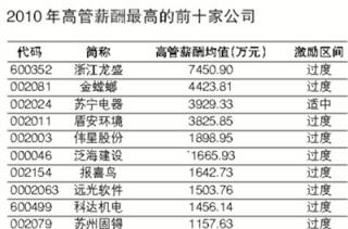 中石油高管薪酬被指激励过度 人均110.22万.jpg