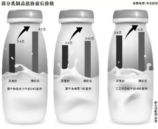 蒙牛伊利三元集体涨价 每箱上涨1-2元.jpg