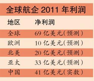 国内航空公司去年净利润达260亿日赚7000万.jpg