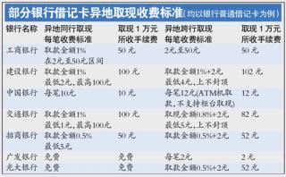 各银行异地取款手续费相差百元 建行收费最高.jpg