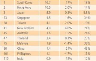 全球网速排名韩国最快中国大陆排第90.jpg