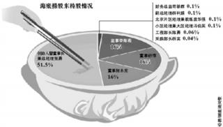 海底捞首曝资产去年净利近3亿 未明确是否上市.jpg