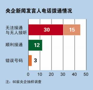 央企发言人电话多数不通 60个号码仅接通12个.jpg