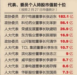 156位上市公司老总参加两会 