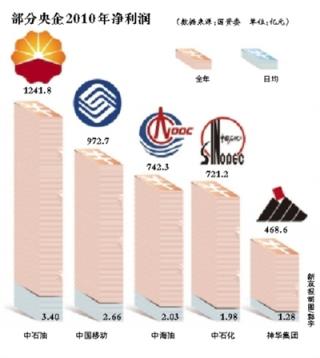 中国烟草业绩曝光日赚3.2亿.jpg