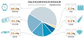 奢侈品投诉近半为名表 中国消费者“很受伤”.jpg
