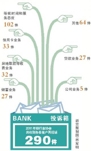 银行业协会批银行乱收费 异地取汇款反映最强.jpg