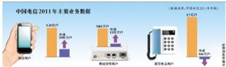 电信去年净利润165亿元 同比增长7.5%.jpg