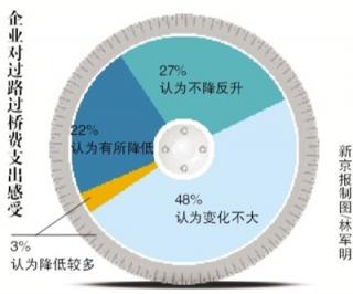 物流企业成本路桥费占三成.jpg