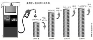 中石化日赚近2亿 年报透露准入控制正放宽.jpg
