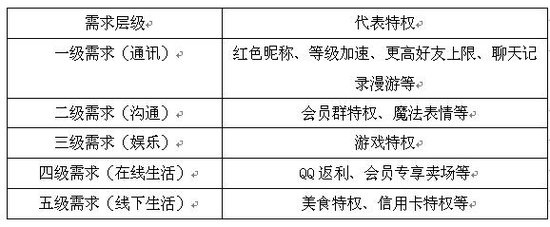 12岁的QQ会员有什么核心资产？
