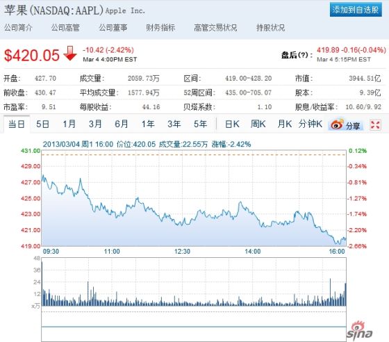 苹果市值跌破4000亿美元 过去六个月下跌37.5%

