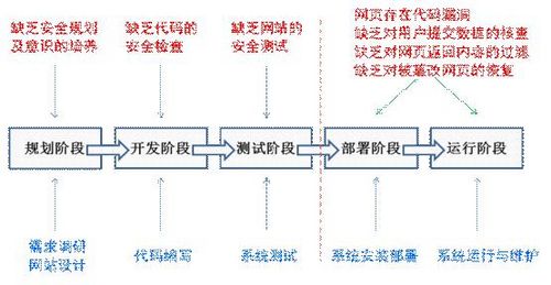 WEB时代如何构建一个安全的网站
