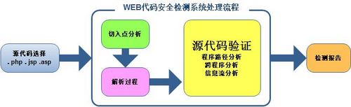 WEB时代如何构建一个安全的网站
