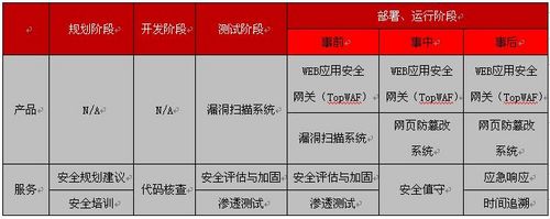 WEB时代如何构建一个安全的网站
