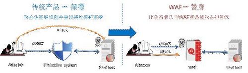 WEB时代如何构建一个安全的网站

