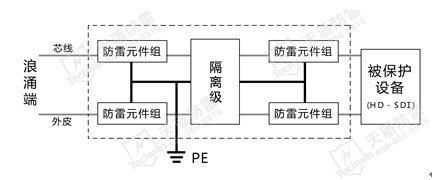 安防高清时代来临 天盾SDI防雷器保驾护航

