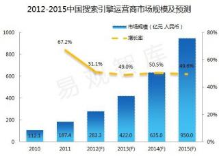 易观：2013年中国搜索引擎市场规模将达422亿元
.jpg