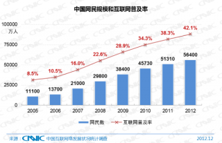 我国网民达5.6亿 手机网民年增6440万
.jpg