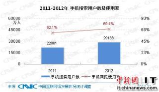 中国手机搜索用户2.91亿 凸显移动互联网入口优势(图)
.jpg