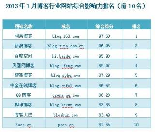 博客行业网站综合影响力排名出炉 网易居首
.jpg