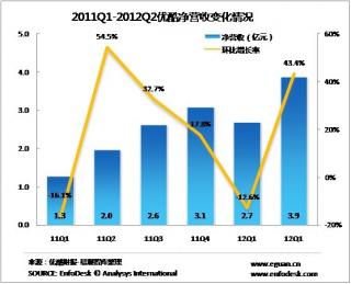 优酷2012Q2财报分析 广告收入增长明显
.jpg