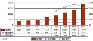 图解YY季报：广告收入2970万 仅占营收15.8% 
.jpg