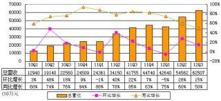 图解百度季报：总营收62.5亿元 同比增49.7%
.jpg