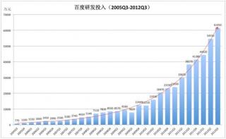 百度Q3财报：研发投入将近1亿美元
.jpg