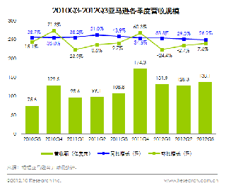 艾瑞：亚马逊2012Q3营收增速放缓 四年首现亏损
.jpg
