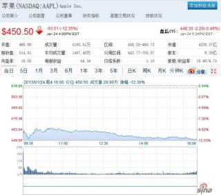 苹果股价周四重挫近13%：目标价遭众投行下调
.jpg