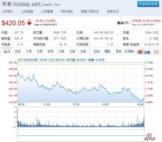 苹果市值跌破4000亿美元 过去六个月下跌37.5%
.jpg
