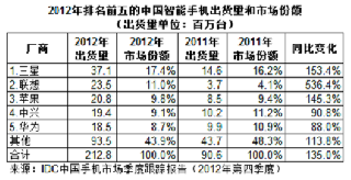 中兴华为2012年中国智能手机市场份额略降
.jpg