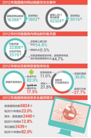 去年我国境内16388个网站遭篡改
.jpg