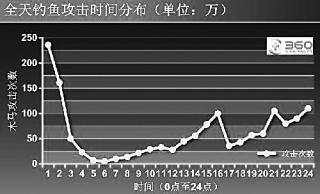 360安全中心：钓鱼网站特爱周四下套
.jpg
