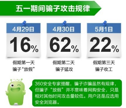 360浏览器每周报告：假期首日网购"最安全"
