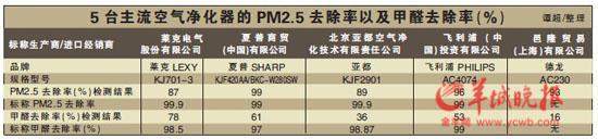 空气净化器被曝夸大功效 净化效果多数不达标
