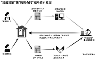 “我爱我家”网签被停仍继续 公司承认帮人避税
