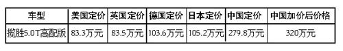 路虎揽胜中国售价是欧美4倍 中国消费者成冤大头