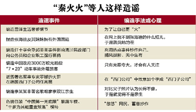 “秦火火”供述惯用伎俩：网络谣言 如此炮制