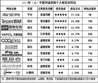 网购十大被投诉网站揭晓：淘宝居首位.jpg