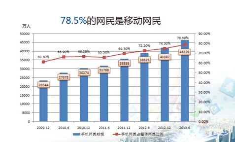 移动营销的时代来了 百度怎么玩？