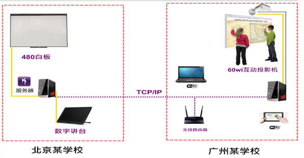 SMART交互式白板在教育行业应用