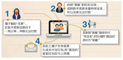 新开网店被骗1万 买主客服都是假的