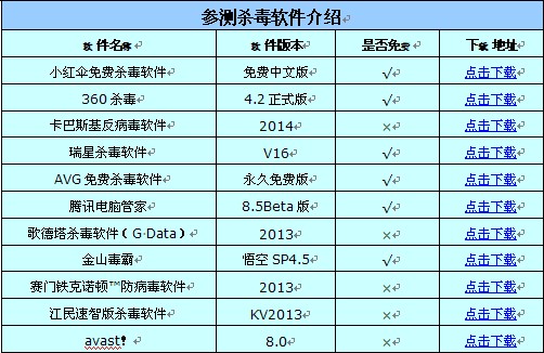 杀毒软件世界大战 360杀毒avast胜出