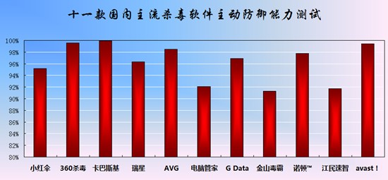 杀毒软件世界大战 360杀毒avast胜出
