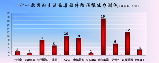 杀毒软件世界大战 360杀毒avast胜出