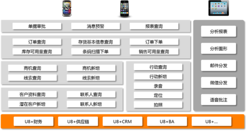 用友U8+营销大未来之移动与商业分析